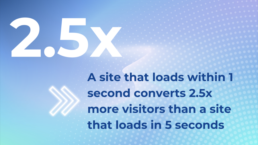 A site that loads within 1 second converts 2.5x more visitors than a site that loads in 5 seconds