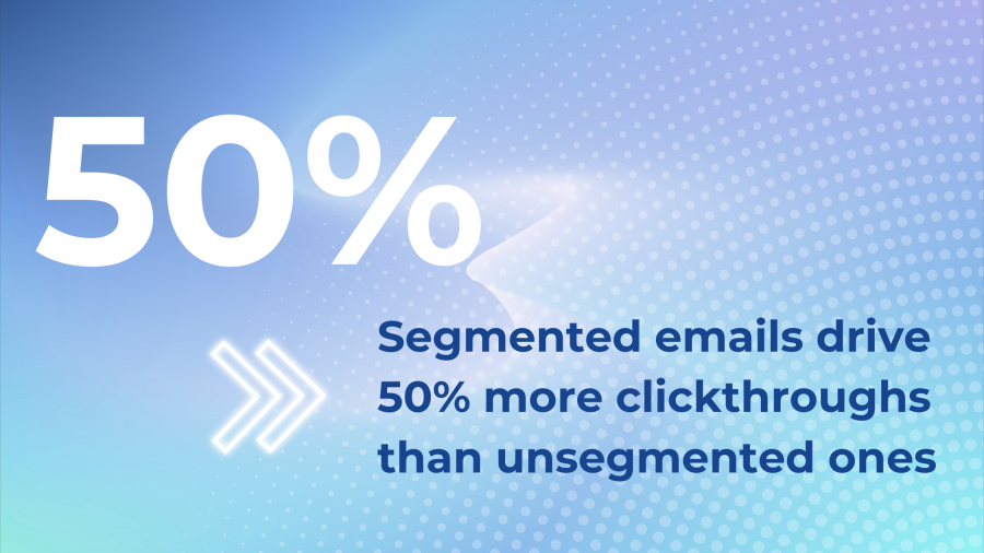 Segmented emails drive 50% more clickthroughs than unsegmented ones 