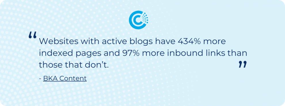 “Websites with active blogs have 434% more indexed pages and 97% more inbound links than those that don’t.” - BKA Content 