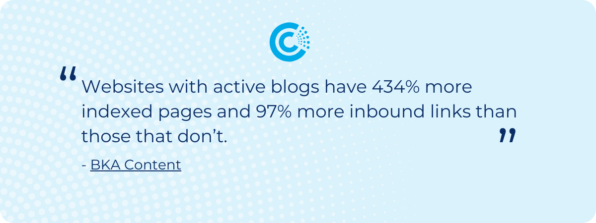 “Websites with active blogs have 434% more indexed pages and 97% more inbound links than those that don’t.” - BKA Content 