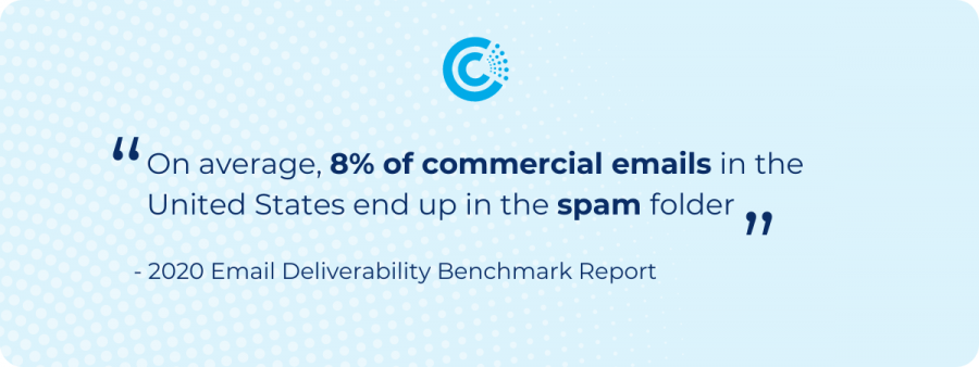 On average, 8% of commercial emails in the US end up in the SPAM folder - quote from the 2020 Email Deliverability Benchmark Report